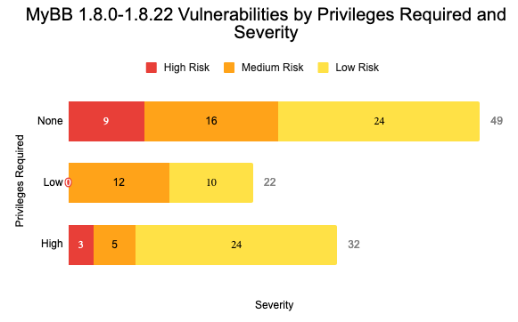 MyBB vulnerabilities 