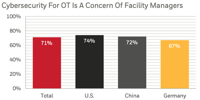 OT cybersecurity concern for managers