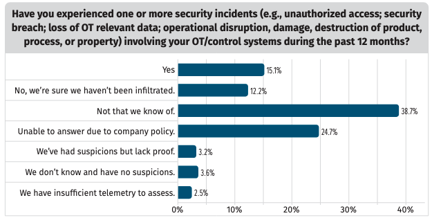 Many organisations can't detect OT hacks