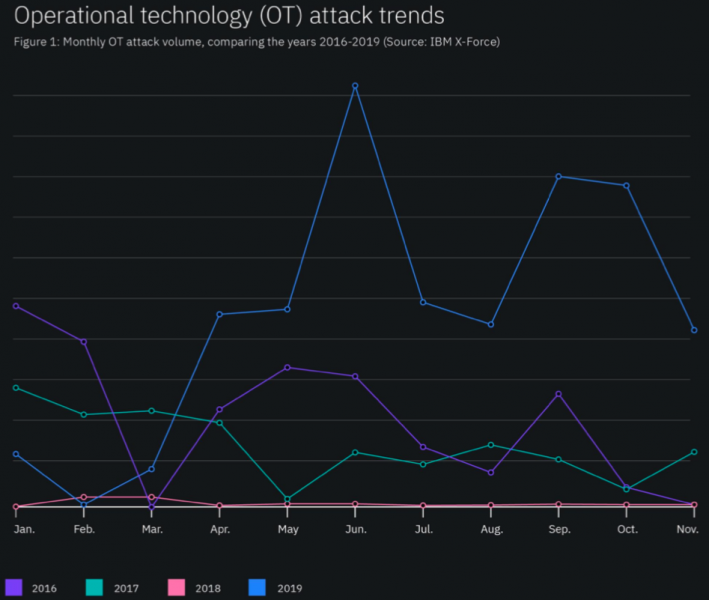 OT attack trends