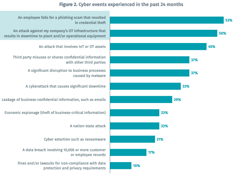 Attacks on OT organizations