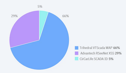 OT vulnerability scanning data from IBM