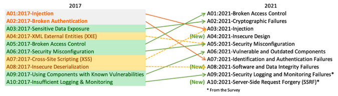 OWASP Top 10 2021