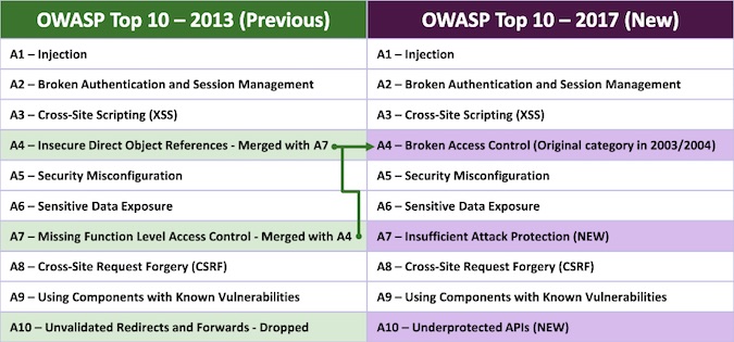 OWASP top 10 2017
