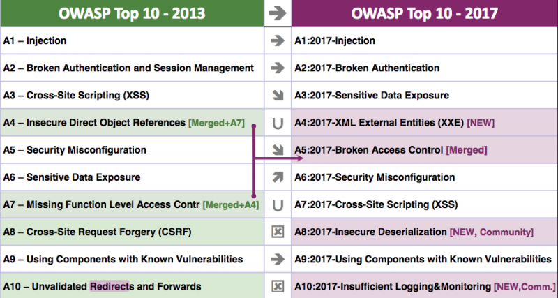 OWASP top 10 2017