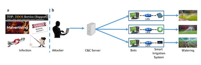 Piping botnet targets smart irrigation systems