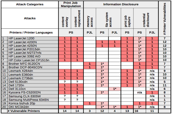 Printer vulnerabilities