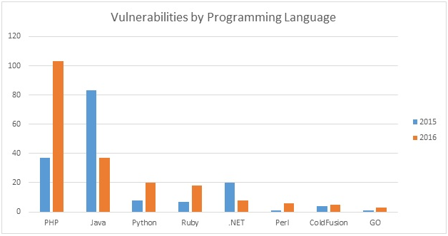 Programming language flaws