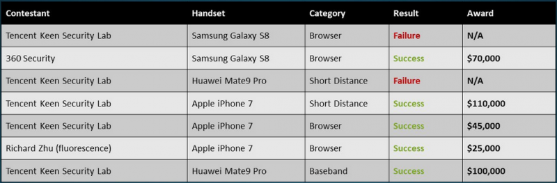 Mobile Pwn2Own 2017 results