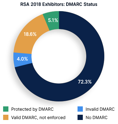 Many RSA Conference exhibitors failed to implement DMARC