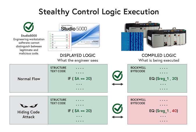 Stuxnet attack on Rockwell PLC