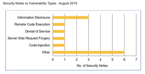 SAP August 2019 patches