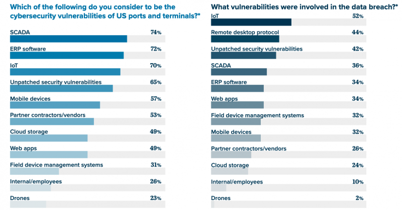 SCADA attacks on US ports and terminals