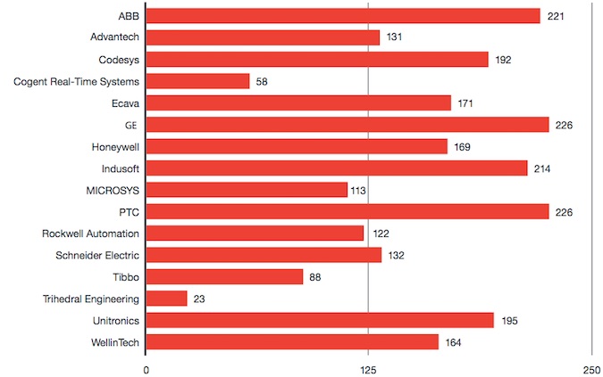 Average time it takes to release patches for SCADA products