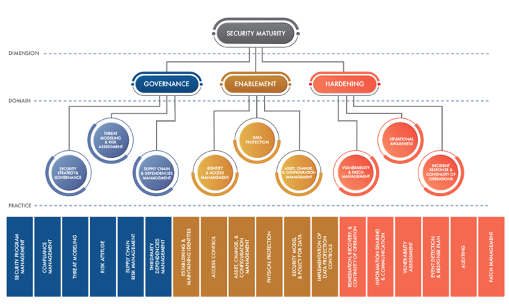 IIC Security Maturity Model