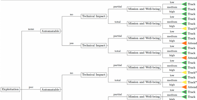 SSVC decision tree