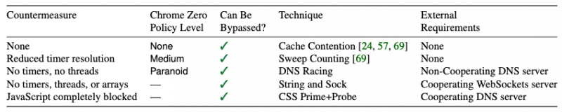 Side-channel attack test results