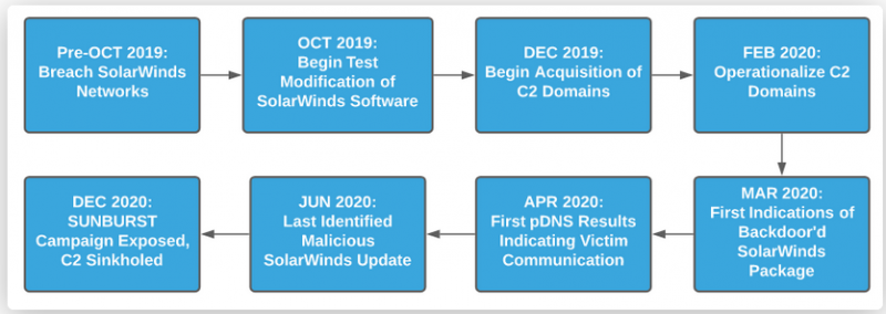 SolarWinds attack timeline