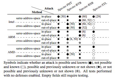 CPUs vulnerable to Spectre