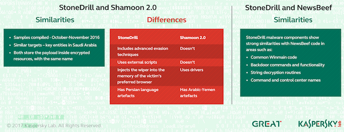 StoneDrill, Shamoon, Charming Kitten similarities and differences