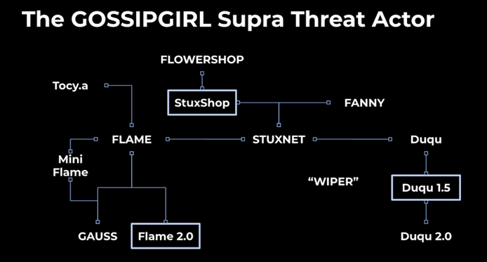 GossipGirl Supra Threat Actor (STA)