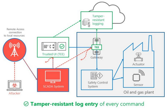 Microsoft unveils Trusted Cyber Physical Systems (TCPS)