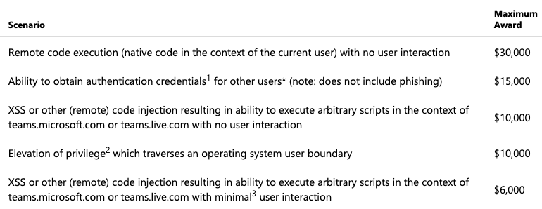 Payouts for vulnerabilities in Microsoft Teams desktop client