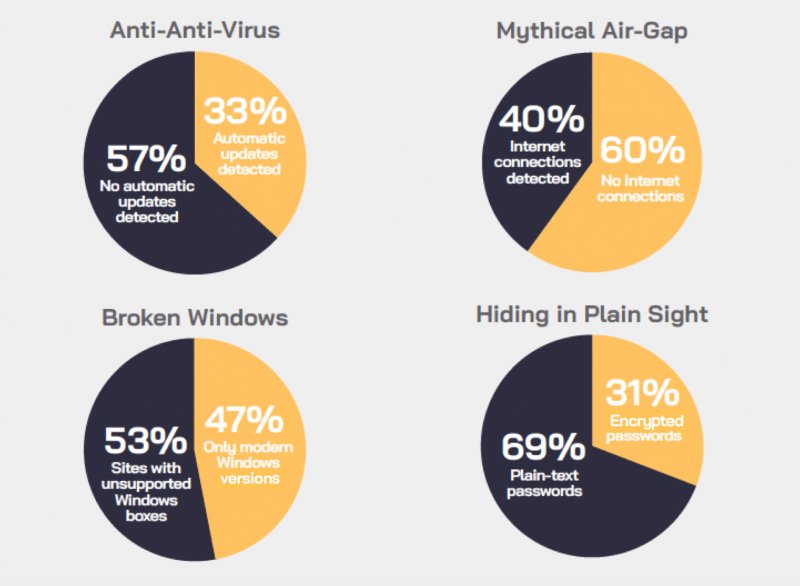 CyberX data