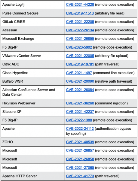 20 top vulnerabilities that Chinese hackers have been exploiting in attacks 