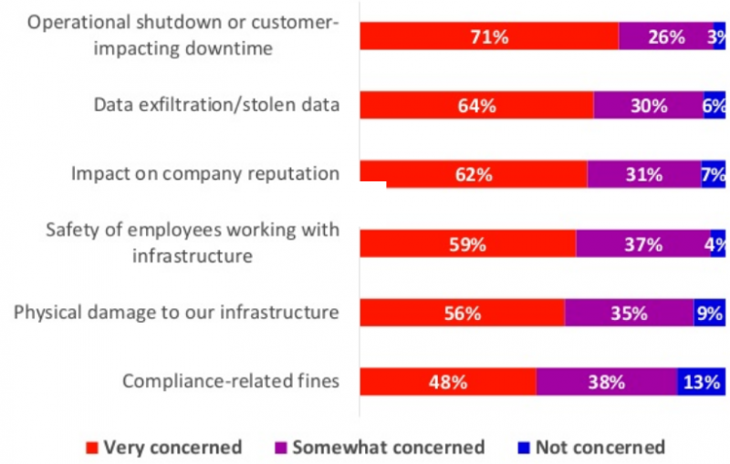 Main concerns in energy sector