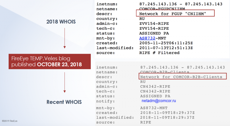 Registrant data changed for Triton-linked IPs