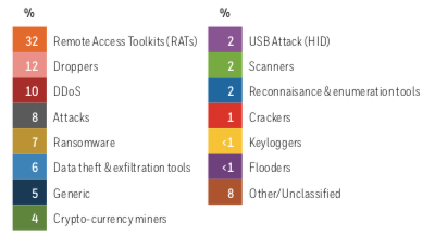 Malware delivered to ICS via USB