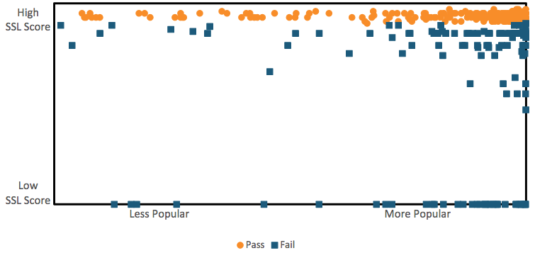 SSL score of federal websites