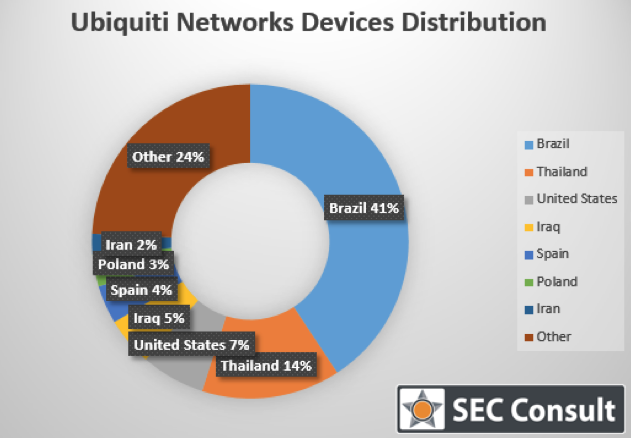 Exposed Ubiquiti routers