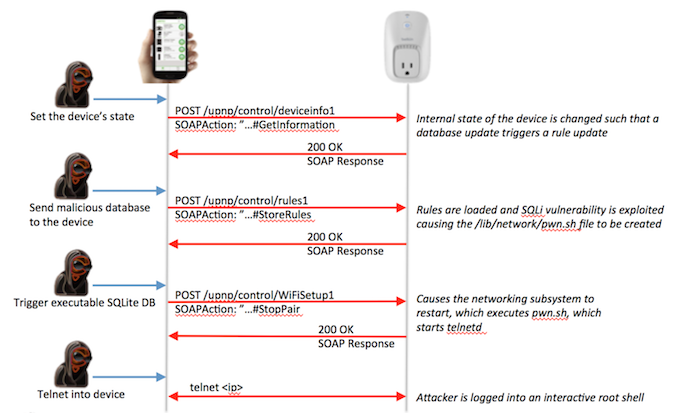 Attack on Belkin WeMo devices