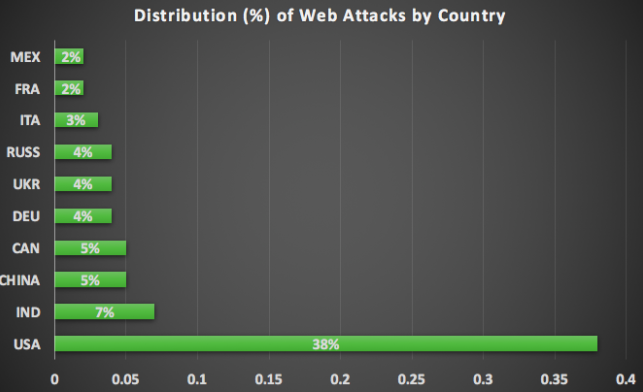 Web attack sources