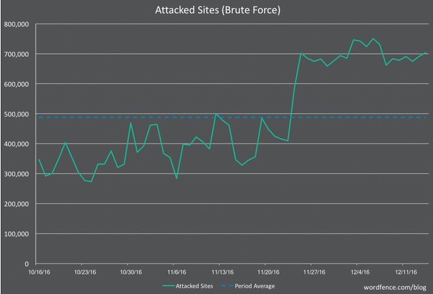 WordPress brute force attacks