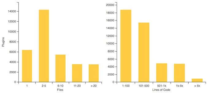 WordPress plugins - lines of code