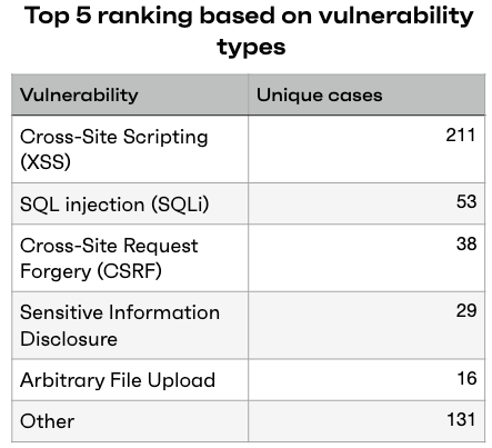 WordPress vulnerabilities