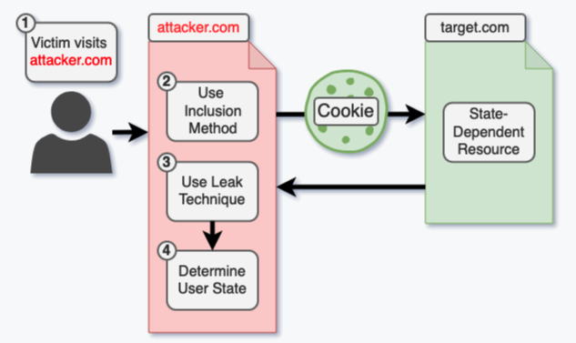 XS-Leak attacks