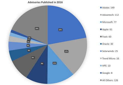 Vulnerabilities reported through ZDI