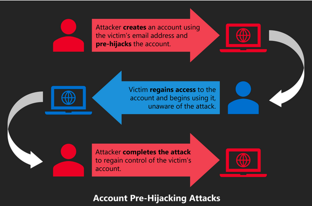 Account pre-hijacking attack
