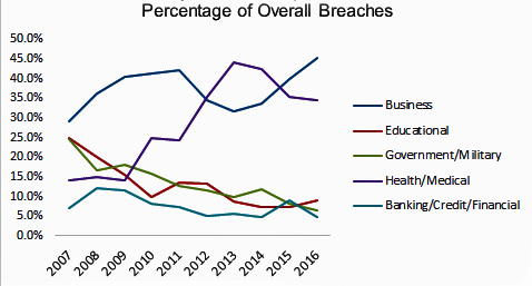 Data breach trends