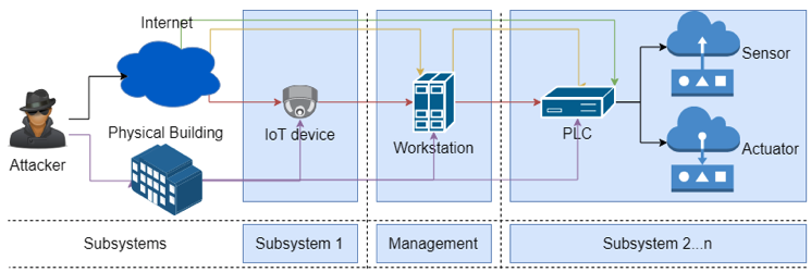 Attack on building automation system