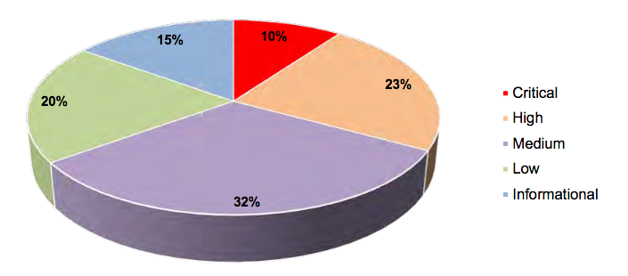 Impact rating of car vulnerabilities