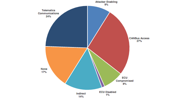 Car vulnerability impact