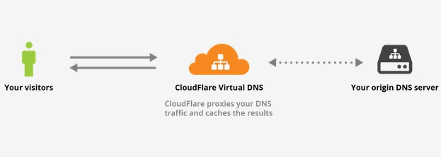 CloudFlare Virtual DNS