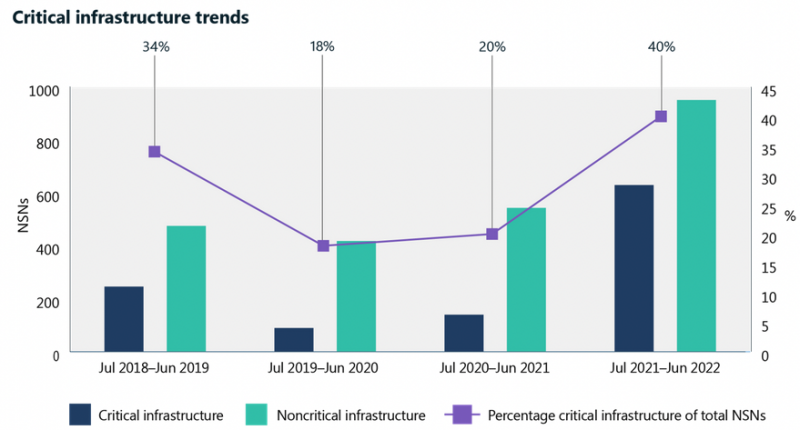 Critical infrastructure attacks seen by Microsoft 