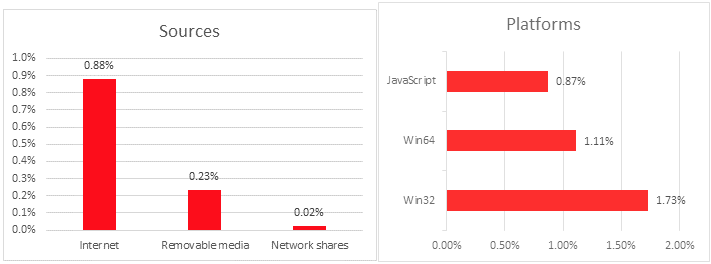 Cryptocurrency miners on industrial systems - Credits: Kaspersky Lab ICS-CERT