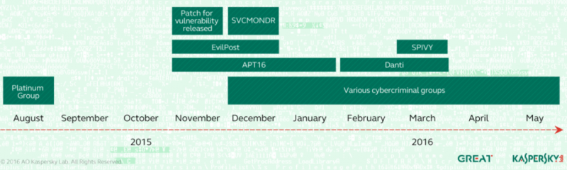 Exploitation of cve-2015-2545 by APT actors